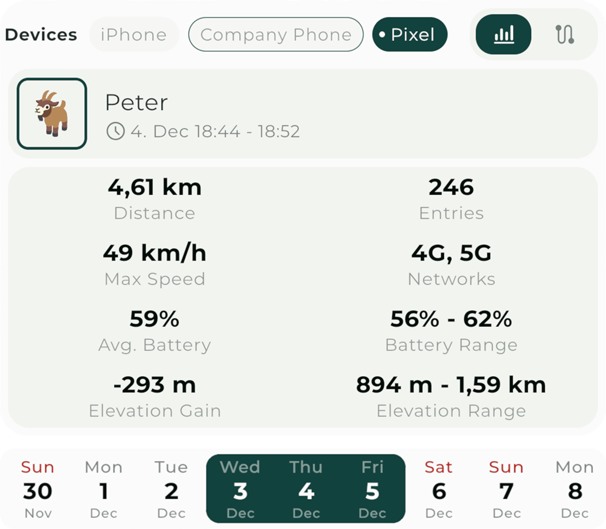 Daily stats